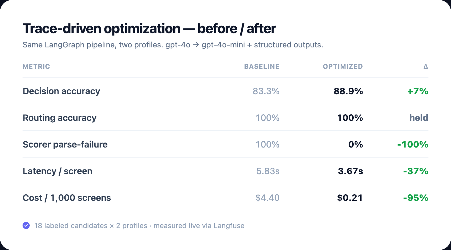Before / after metrics
